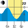 Dumbarton HW Bridge tide chart for Saturday, March 22, 2025