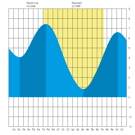 Dumbarton HW Bridge tide chart for Sunday, March 23, 2025