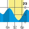 Dumbarton HW Bridge tide chart for Sunday, March 23, 2025