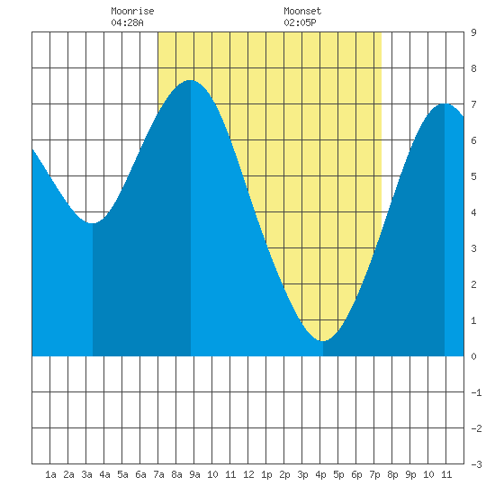 Dumbarton HW Bridge tide chart for Monday, March 24, 2025