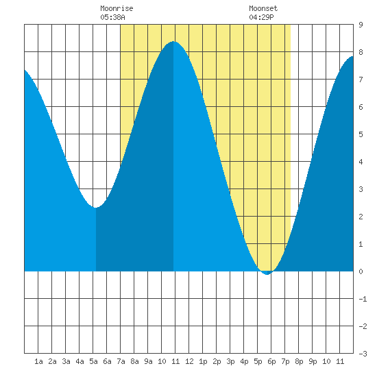 Dumbarton HW Bridge tide chart for Wednesday, March 26, 2025