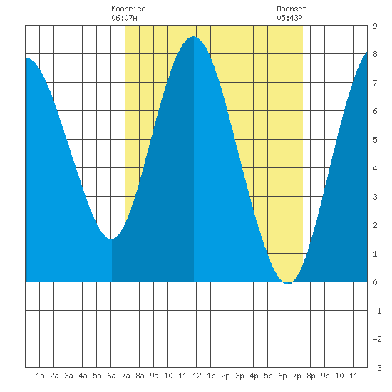 Dumbarton HW Bridge tide chart for Thursday, March 27, 2025