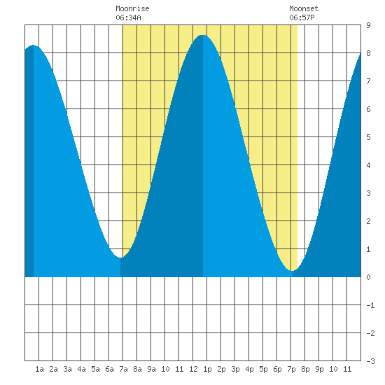 Dumbarton HW Bridge tide chart for Friday, March 28, 2025