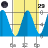 Dumbarton HW Bridge tide chart for Saturday, March 29, 2025