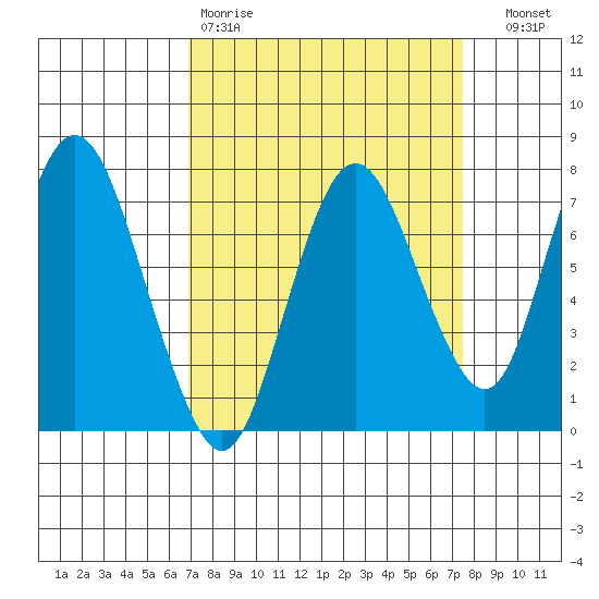 Dumbarton HW Bridge tide chart for Sunday, March 30, 2025