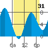 Dumbarton HW Bridge tide chart for Monday, March 31, 2025