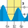 Dumbarton HW Bridge tide chart for Monday, March 3, 2025