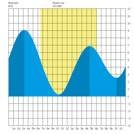 Dumbarton HW Bridge tide chart for Tuesday, March 4, 2025