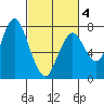 Dumbarton HW Bridge tide chart for Tuesday, March 4, 2025