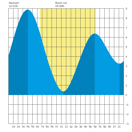 Dumbarton HW Bridge tide chart for Wednesday, March 5, 2025
