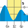 Dumbarton HW Bridge tide chart for Wednesday, March 5, 2025