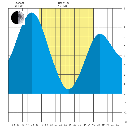 Dumbarton HW Bridge tide chart for Thursday, March 6, 2025