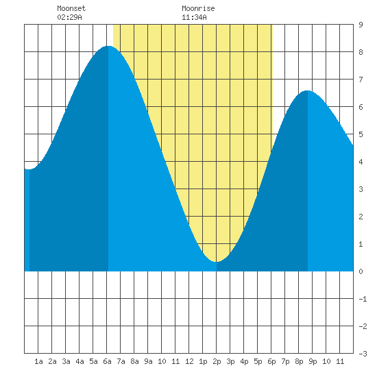 Dumbarton HW Bridge tide chart for Friday, March 7, 2025