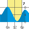Dumbarton HW Bridge tide chart for Friday, March 7, 2025