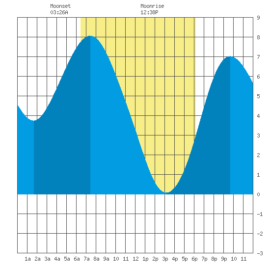 Dumbarton HW Bridge tide chart for Saturday, March 8, 2025