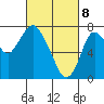 Dumbarton HW Bridge tide chart for Saturday, March 8, 2025