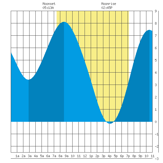 Dumbarton HW Bridge tide chart for Sunday, March 9, 2025
