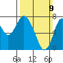 Dumbarton HW Bridge tide chart for Sunday, March 9, 2025