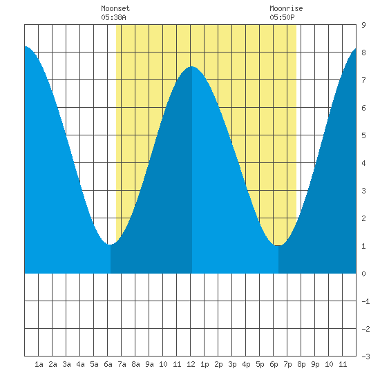 Dumbarton HW Bridge tide chart for Thursday, April 10, 2025