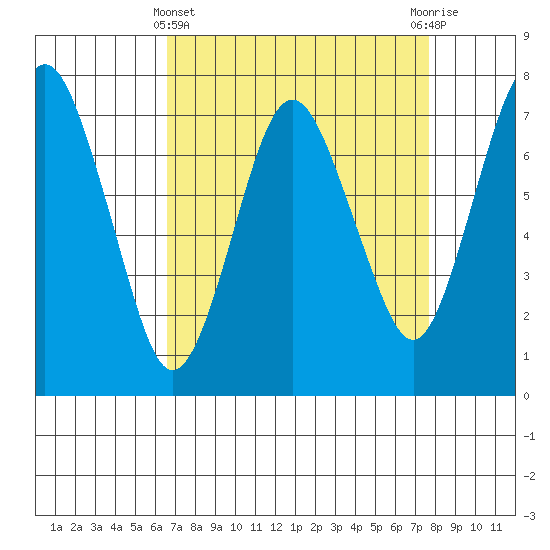 Dumbarton HW Bridge tide chart for Friday, April 11, 2025