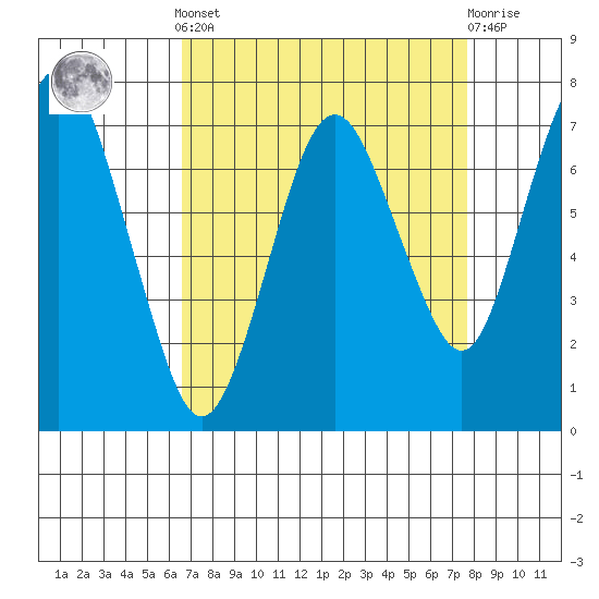 Dumbarton HW Bridge tide chart for Saturday, April 12, 2025