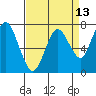 Dumbarton HW Bridge tide chart for Sunday, April 13, 2025