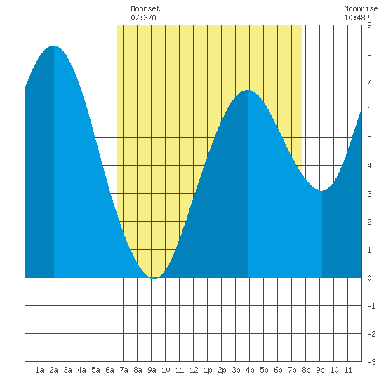 Dumbarton HW Bridge tide chart for Tuesday, April 15, 2025