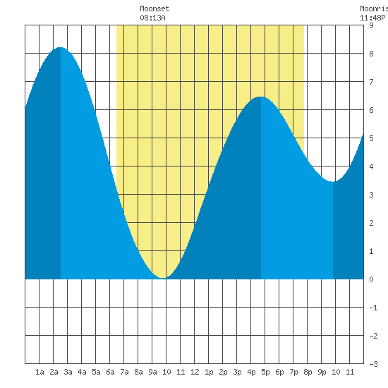 Dumbarton HW Bridge tide chart for Wednesday, April 16, 2025