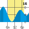 Dumbarton HW Bridge tide chart for Wednesday, April 16, 2025