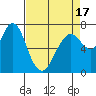 Dumbarton HW Bridge tide chart for Thursday, April 17, 2025