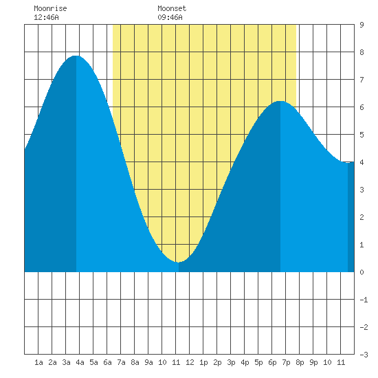 Dumbarton HW Bridge tide chart for Friday, April 18, 2025