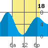Dumbarton HW Bridge tide chart for Friday, April 18, 2025