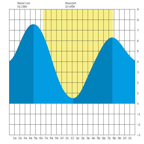 Dumbarton HW Bridge tide chart for Saturday, April 19, 2025