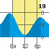 Dumbarton HW Bridge tide chart for Saturday, April 19, 2025