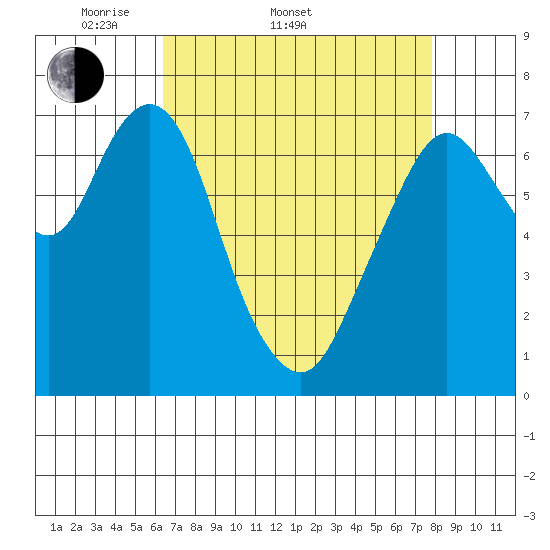 Dumbarton HW Bridge tide chart for Sunday, April 20, 2025