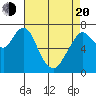 Dumbarton HW Bridge tide chart for Sunday, April 20, 2025