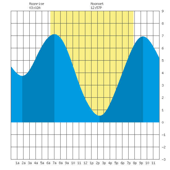 Dumbarton HW Bridge tide chart for Monday, April 21, 2025
