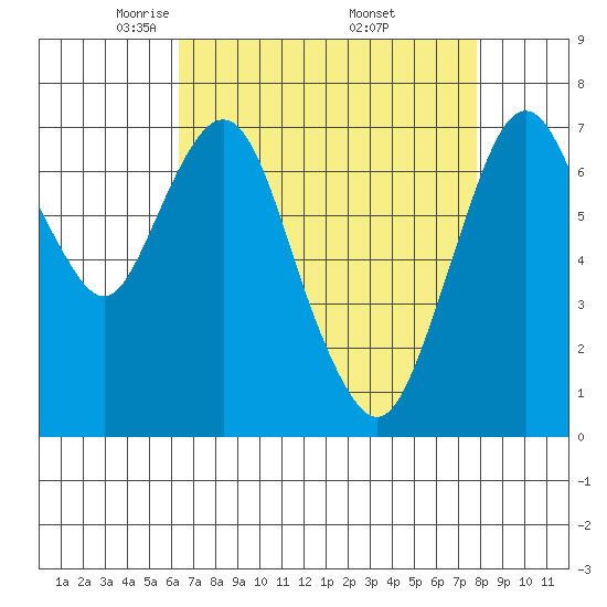 Dumbarton HW Bridge tide chart for Tuesday, April 22, 2025