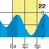 Dumbarton HW Bridge tide chart for Tuesday, April 22, 2025