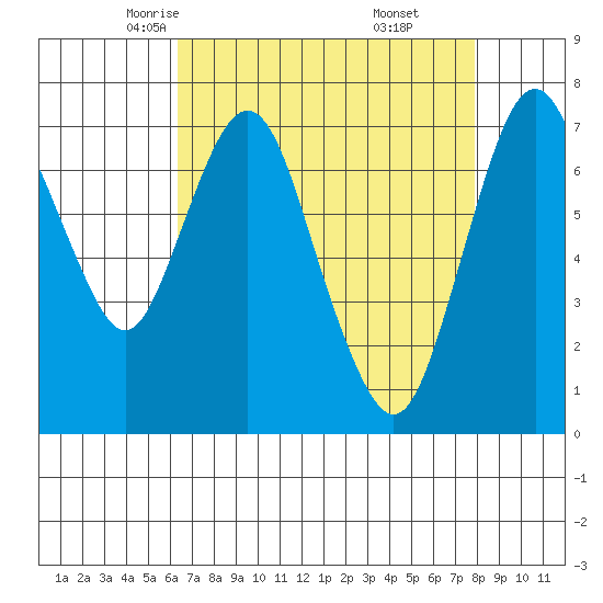 Dumbarton HW Bridge tide chart for Wednesday, April 23, 2025