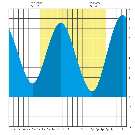 Dumbarton HW Bridge tide chart for Thursday, April 24, 2025