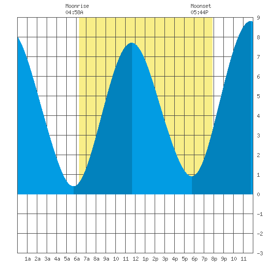 Dumbarton HW Bridge tide chart for Friday, April 25, 2025