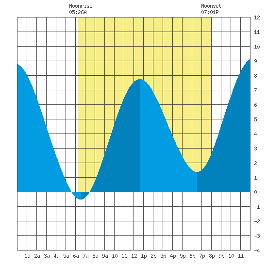 Dumbarton HW Bridge tide chart for Saturday, April 26, 2025