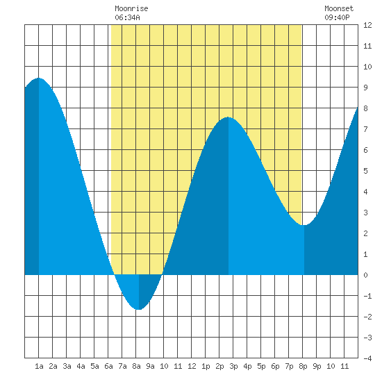 Dumbarton HW Bridge tide chart for Monday, April 28, 2025