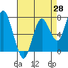 Dumbarton HW Bridge tide chart for Monday, April 28, 2025