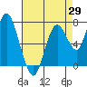 Dumbarton HW Bridge tide chart for Tuesday, April 29, 2025