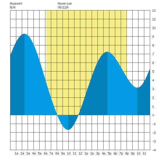 Dumbarton HW Bridge tide chart for Wednesday, April 30, 2025