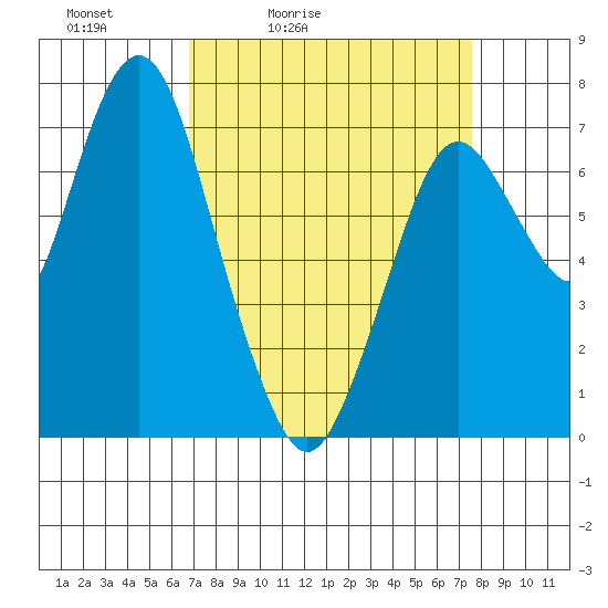 Dumbarton HW Bridge tide chart for Thursday, April 3, 2025