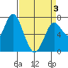Dumbarton HW Bridge tide chart for Thursday, April 3, 2025