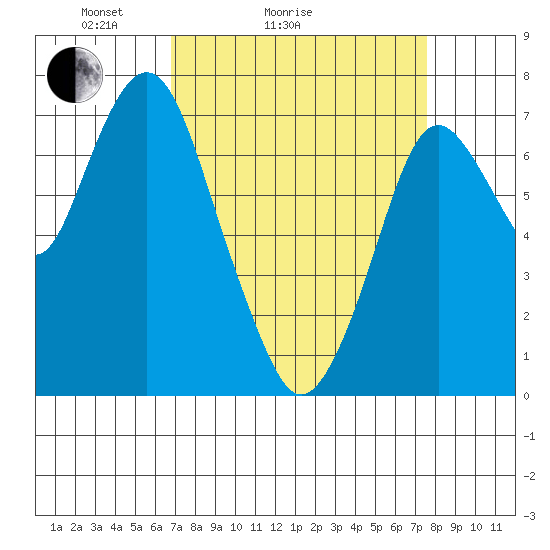 Dumbarton HW Bridge tide chart for Friday, April 4, 2025